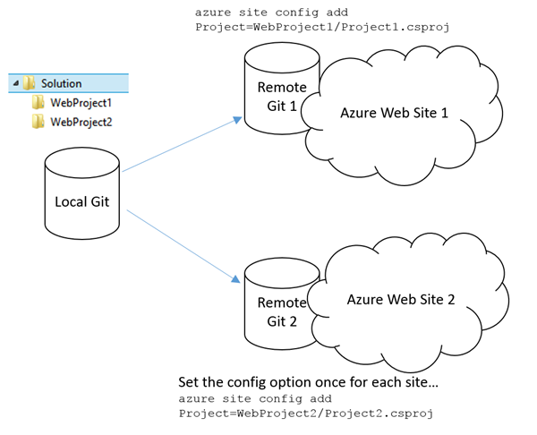 Git Deploying from one Repo to two separate Azure Web Sites