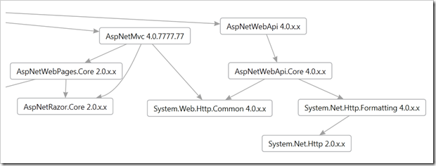 The ASP.NET NuGet Packages as viewed in a directed graph in the NuGet Package Visualizer