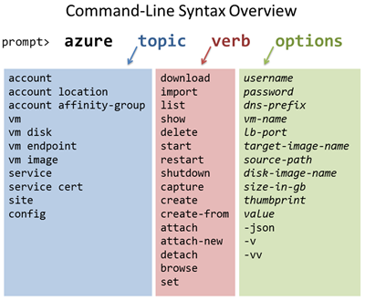 Azure command line format 