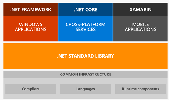 Diagram showing .NET Framework, Core, and Mono sitting on top the base of .NET Standard