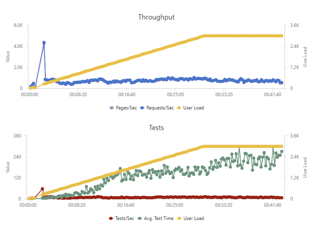 Throughput and Tests Charts look good, up and to the right