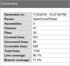 90.1% Line Coverage, 71.4% Branch Coverage