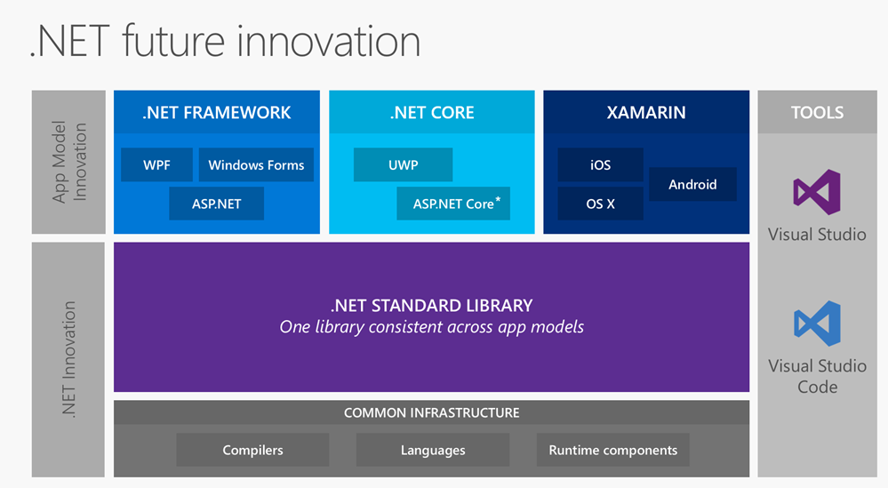 .NET Standard Library means a modular BCL that can be used on all app models