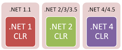 Diagram: .NET CLRs can live side by side