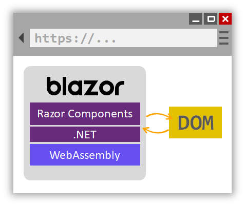 Blazor runs inside your browser, no plugins needed