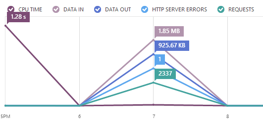 Traffic as shown in a graph on the Azure Dashboard