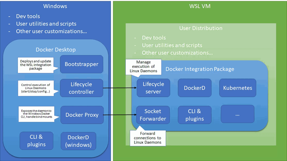 Docker for Windows using WSL2