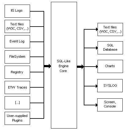 The Log Parser Architecture Diagram showing all the inputs and outputs. There are a lot of choices on both sides.