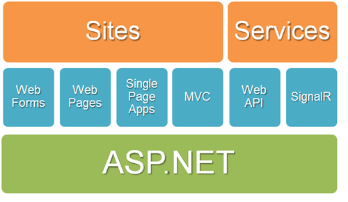 One ASP.NET Diagram