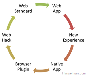 Native Pressures push the Web forward, The Web pressures Native Apps