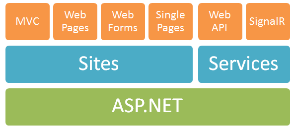 The complete ASP.NET stack with MVC, Web Pages, Web Forms and more called out in a stack of boxes