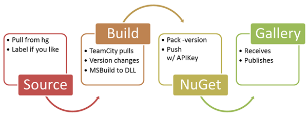 Progession Diagram: Source, Build, NuGet, Gallery
