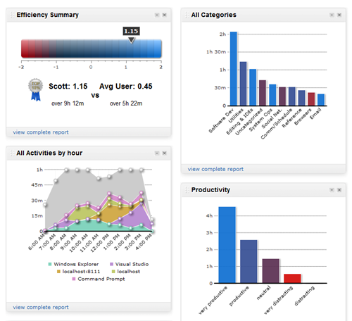 The RescueTime Dashboard with charts over each hour showing my productive time