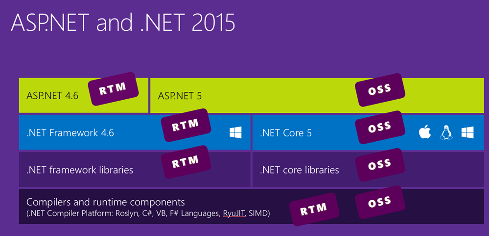 ASP.NET in 2015
