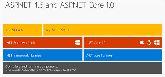 ASP.NET Core 1.0 runs on ASP.NET 4.6 nicely