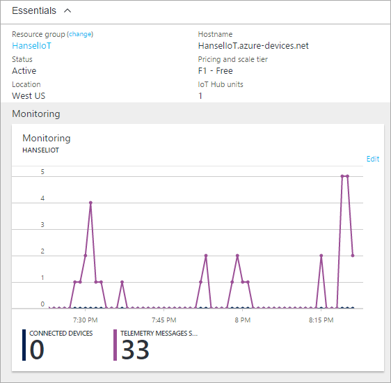 Azure IoT Hub has charts and graphs built in