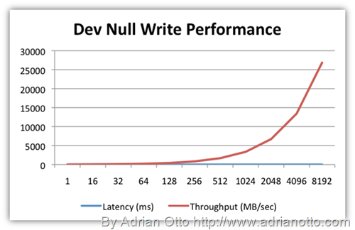 From http://adrianotto.com/2010/08/dev-null-unlimited-scale/