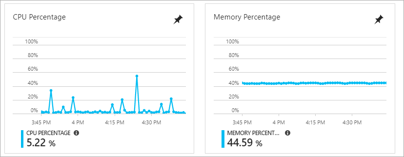 Low CPU and 40% memory