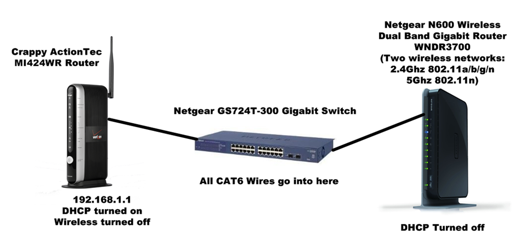 Bereiken bellen Schatting Adding a Netgear N600 Wireless Dual Band Gigabit Router WNDR3700 to an  existing FIOS Wireless AP for improved wireless coverage - Scott  Hanselman's Blog