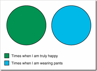 Venn - Times when Happy vs. Times when wearing Pants