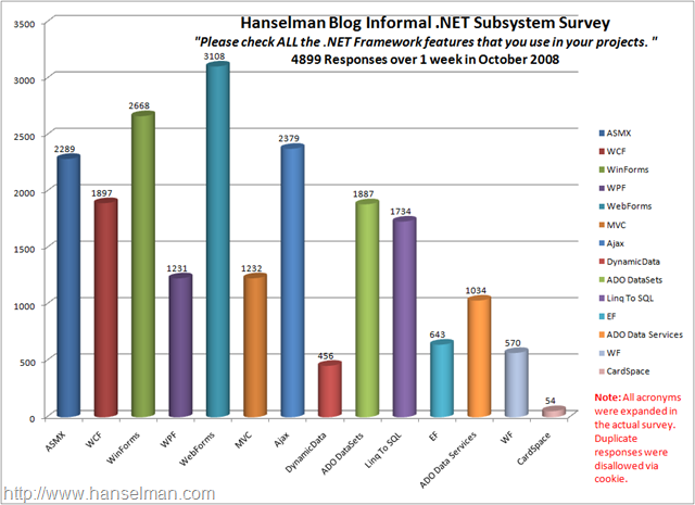 Hanselman Blog Informal .NET Subsystem Survey CHART - 2008
