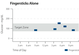 Fingersticks Alone - Chart