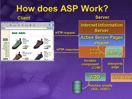 How does ASP work?