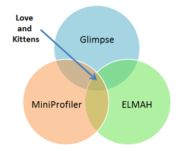 Glimpse, MiniProfiler and ELMAH equals Love and Kittens (VENN DIAGRAM)