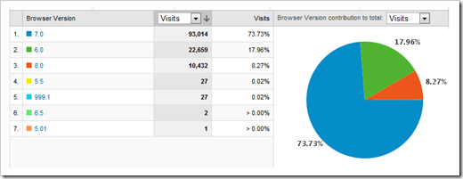 17.96% of visitors to my site are on IE6