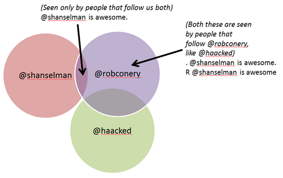Venn Diagram showing the relationship between followers and their tweets